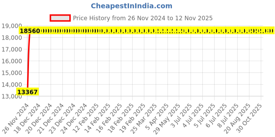 moglix.com Modern India Leatherette Brown High Back Office Chair, MI260 (Pack of 2) modern india Price History Graph from 26 Nov 2024 to 11 Nov 2025