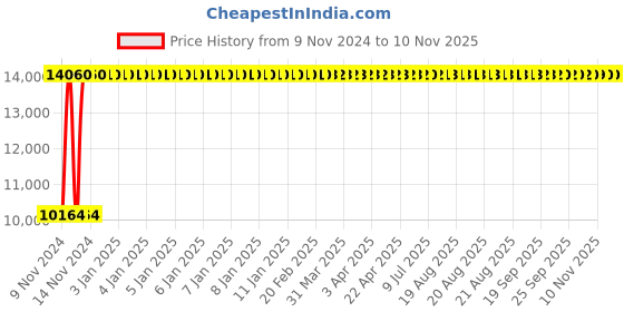 moglix.com Modern India Leatherette Brown High Back Office Chair, MI268 (Pack of 2) modern india Price History Graph from 9 Nov 2024 to 9 Nov 2025
