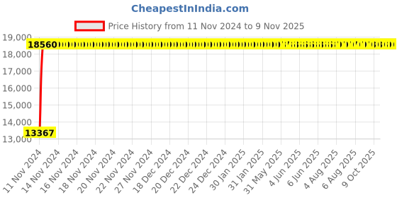 moglix.com Modern India Leatherette Brown High Back Office Chair, MI284 (Pack of 2) modern india Price History Graph from 11 Nov 2024 to 9 Nov 2025