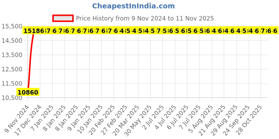 moglix.com Modern India Leatherette Brown High Back Office Chair, MI287 (Pack of 2) modern india Price History Graph from 9 Nov 2024 to 9 Nov 2025