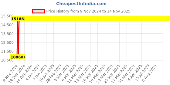 moglix.com Modern India Leatherette Grey High Back Office Chair, MI211 (Pack of 2) modern india Price History Graph from 9 Nov 2024 to 13 Nov 2025