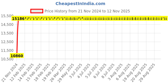 moglix.com Modern India Leatherette Grey High Back Office Chair, MI246 (Pack of 2) modern india Price History Graph from 21 Nov 2024 to 12 Nov 2025