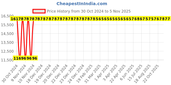 moglix.com Modern India Leatherette Grey High Back Office Chair, MI250 (Pack of 2) modern india Price History Graph from 30 Oct 2024 to 4 Nov 2025