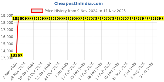 moglix.com Modern India Leatherette Grey High Back Office Chair, MI288 (Pack of 2) modern india Price History Graph from 9 Nov 2024 to 11 Nov 2025