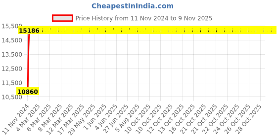 moglix.com Modern India Leatherette Maroon High Back Office Chair, MI206 (Pack of 2) modern india Price History Graph from 11 Nov 2024 to 9 Nov 2025