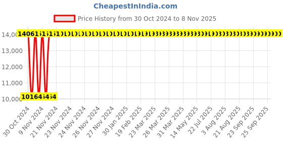 moglix.com Modern India Leatherette Maroon High Back Office Chair, MI240 (Pack of 2) modern india Price History Graph from 30 Oct 2024 to 7 Nov 2025