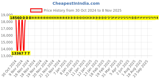 moglix.com Modern India Leatherette Maroon High Back Office Chair, MI259 (Pack of 2) modern india Price History Graph from 30 Oct 2024 to 8 Nov 2025