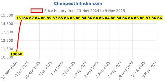 moglix.com Modern India Leatherette Tan High Back Office Chair, MI274 (Pack of 2) modern india Price History Graph from 13 Nov 2024 to 8 Nov 2025