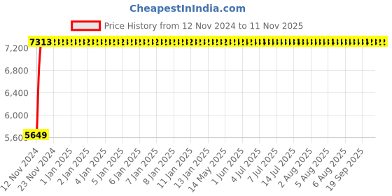 moglix.com Modern India Seating 558.8x482.6x1016mm Orange &a; Black Leather Gaming Ergonomic Chair with Headrest, MSG5 modern india seating Price History Graph from 12 Nov 2024 to 11 Nov 2025