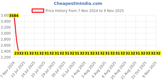 moglix.com Modern India Seating Black Velvet Bar Stool, MISP47 modern india seating Price History Graph from 7 Nov 2024 to 9 Nov 2025