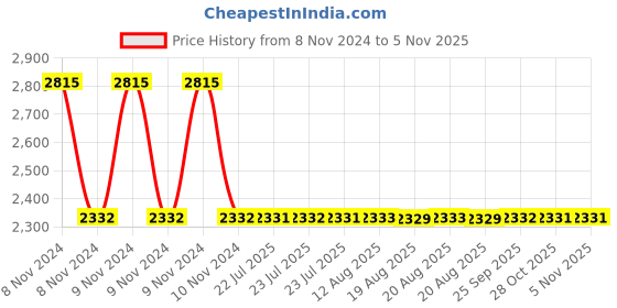 moglix.com Modern India Seating Black Velvet Bar Stool, MISP6 modern india seating Price History Graph from 8 Nov 2024 to 4 Nov 2025