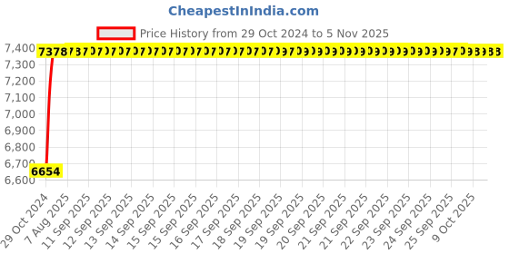 moglix.com Modern India Seating Black Velvet Bar Stool, MISPC3 modern india seating Price History Graph from 29 Oct 2024 to 3 Nov 2025