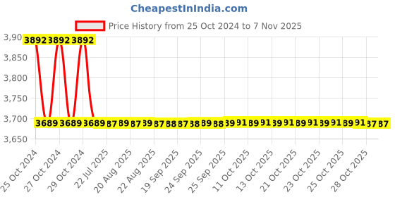 moglix.com Modern India Seating Black Velvet Dining Chair, MISPC8 modern india seating Price History Graph from 25 Oct 2024 to 6 Nov 2025