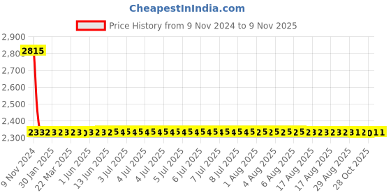 moglix.com Modern India Seating Blue Velvet Bar Stool, MISP17 modern india seating Price History Graph from 9 Nov 2024 to 8 Nov 2025