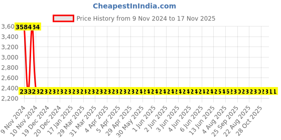moglix.com Modern India Seating Blue Velvet Bar Stool, MISP41 modern india seating Price History Graph from 9 Nov 2024 to 16 Nov 2025