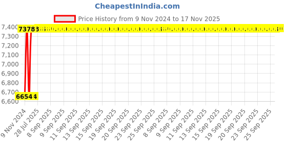 moglix.com Modern India Seating Blue Velvet Bar Stool, MISPC4 modern india seating Price History Graph from 9 Nov 2024 to 17 Nov 2025