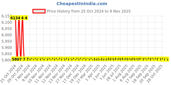 moglix.com Modern India Seating Blue Velvet Dining Chair, MISPC17 modern india seating Price History Graph from 25 Oct 2024 to 9 Nov 2025