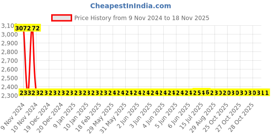 moglix.com Modern India Seating Brown Velvet Bar Stool, MISP29 modern india seating Price History Graph from 9 Nov 2024 to 16 Nov 2025