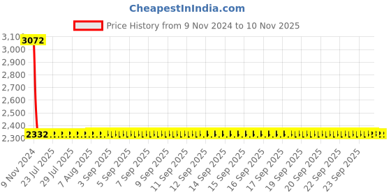 moglix.com Modern India Seating Brown Velvet Bar Stool, MISP32 modern india seating Price History Graph from 9 Nov 2024 to 10 Nov 2025