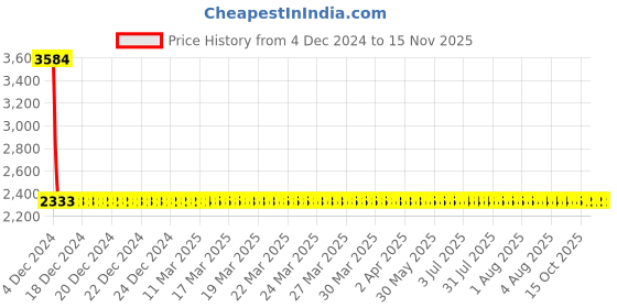 moglix.com Modern India Seating Brown Velvet Bar Stool, MISP34 modern india seating Price History Graph from 4 Dec 2024 to 15 Nov 2025