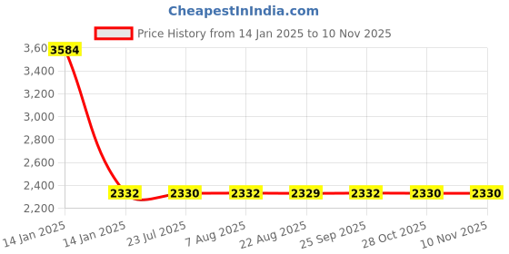 moglix.com Modern India Seating Brown Velvet Bar Stool, MISP44 modern india seating Price History Graph from 14 Jan 2025 to 9 Nov 2025