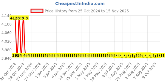 moglix.com Modern India Seating Brown Velvet Dining Chair, MISPC28 modern india seating Price History Graph from 25 Oct 2024 to 15 Nov 2025