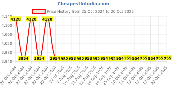 moglix.com Modern India Seating Brown Velvet Dining Chair, MISPC35 modern india seating Price History Graph from 25 Oct 2024 to 20 Oct 2025