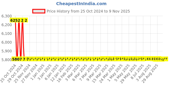 moglix.com Modern India Seating Camel Velvet Dining Chair, MISPC32 modern india seating Price History Graph from 25 Oct 2024 to 9 Nov 2025