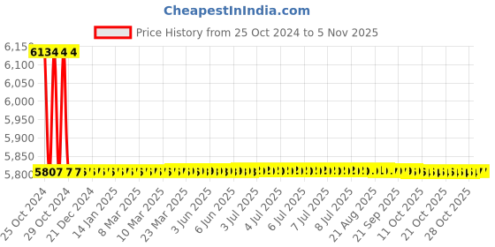 moglix.com Modern India Seating Copper Velvet Dining Chair, MISPC20 modern india seating Price History Graph from 25 Oct 2024 to 5 Nov 2025