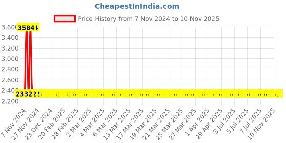 moglix.com Modern India Seating Cream Velvet Bar Stool, MISP23 modern india seating Price History Graph from 7 Nov 2024 to 9 Nov 2025
