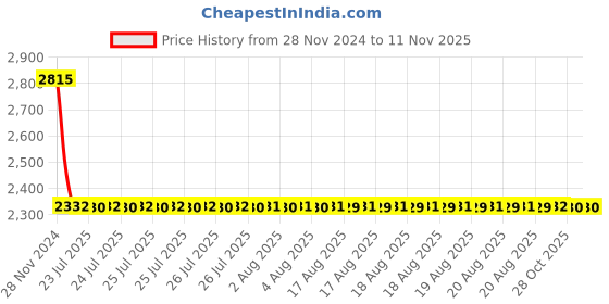 moglix.com Modern India Seating Cream Velvet Bar Stool, MISP25 modern india seating Price History Graph from 28 Nov 2024 to 10 Nov 2025