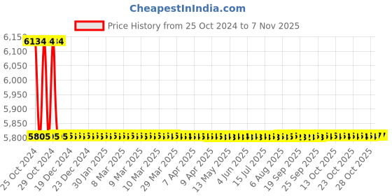 moglix.com Modern India Seating Cream Velvet Dining Chair, MISPC24 modern india seating Price History Graph from 25 Oct 2024 to 6 Nov 2025