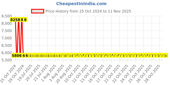 moglix.com Modern India Seating Cream Velvet Dining Chair, MISPC44 modern india seating Price History Graph from 25 Oct 2024 to 9 Nov 2025