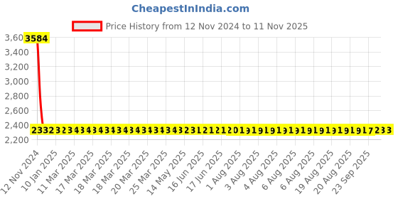 moglix.com Modern India Seating Green Velvet Bar Stool, MISP50 modern india seating Price History Graph from 12 Nov 2024 to 11 Nov 2025