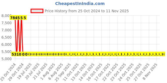 moglix.com Modern India Seating Green Velvet Dining Chair, MISPC38 modern india seating Price History Graph from 25 Oct 2024 to 11 Nov 2025
