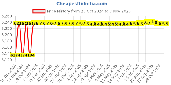 moglix.com Modern India Seating Green Velvet Dining Chair, MISPC41 modern india seating Price History Graph from 25 Oct 2024 to 7 Nov 2025