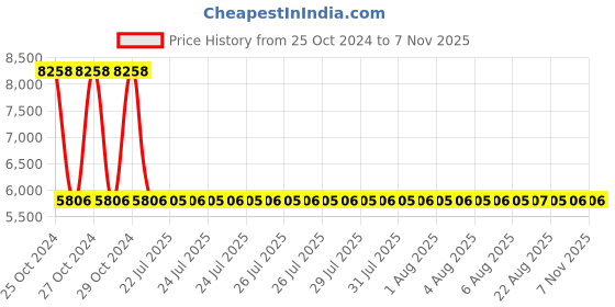 moglix.com Modern India Seating Green Velvet Dining Chair, MISPC43 modern india seating Price History Graph from 25 Oct 2024 to 7 Nov 2025