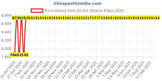 moglix.com Modern India Seating Green Velvet Dining Chair, MISPC9 modern india seating Price History Graph from 25 Oct 2024 to 7 Nov 2025