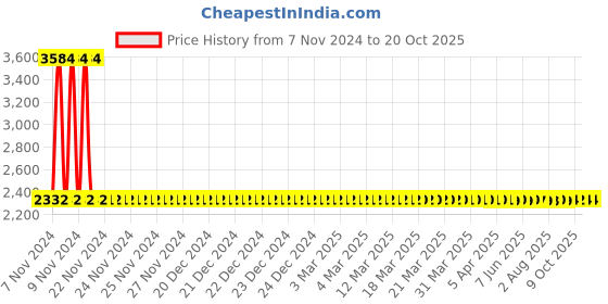 moglix.com Modern India Seating Grey Velvet Bar Stool, MISP10 modern india seating Price History Graph from 7 Nov 2024 to 19 Oct 2025