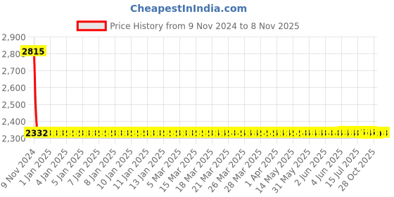 moglix.com Modern India Seating Grey Velvet Bar Stool, MISP3 modern india seating Price History Graph from 9 Nov 2024 to 8 Nov 2025