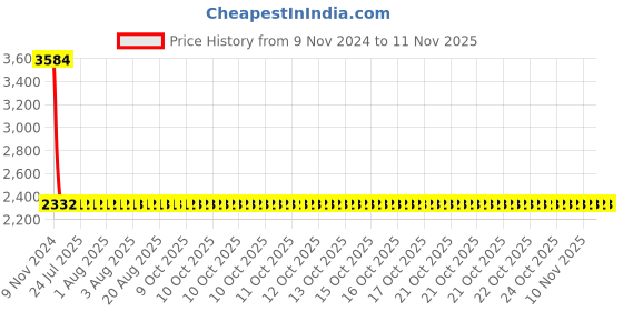 moglix.com Modern India Seating Grey Velvet Bar Stool, MISP33 modern india seating Price History Graph from 9 Nov 2024 to 10 Nov 2025