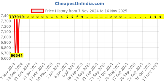 moglix.com Modern India Seating Grey Velvet Bar Stool, MISPC5 modern india seating Price History Graph from 7 Nov 2024 to 15 Nov 2025
