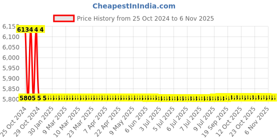 moglix.com Modern India Seating Grey Velvet Dining Chair, MISPC14 modern india seating Price History Graph from 25 Oct 2024 to 6 Nov 2025