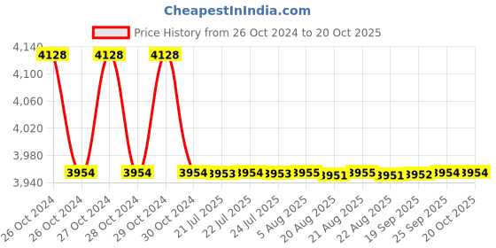 moglix.com Modern India Seating Grey Velvet Dining Chair, MISPC29 modern india seating Price History Graph from 26 Oct 2024 to 19 Oct 2025