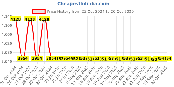moglix.com Modern India Seating Grey Velvet Dining Chair, MISPC31 modern india seating Price History Graph from 25 Oct 2024 to 20 Oct 2025
