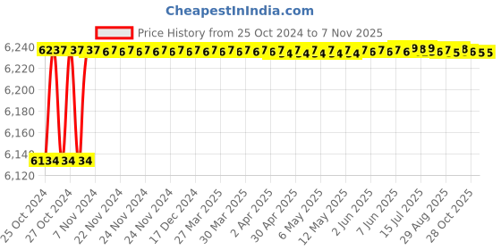 moglix.com Modern India Seating Grey Velvet Dining Chair, MISPC40 modern india seating Price History Graph from 25 Oct 2024 to 7 Nov 2025