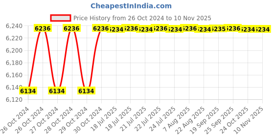 moglix.com Modern India Seating Grey Velvet Dining Chair, MISPC42 modern india seating Price History Graph from 26 Oct 2024 to 9 Nov 2025