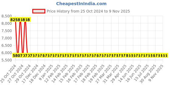 moglix.com Modern India Seating Grey Velvet Dining Chair, MISPC47 modern india seating Price History Graph from 25 Oct 2024 to 9 Nov 2025