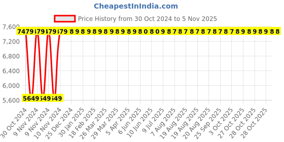 moglix.com Modern India Seating Leatherette Black &a; Cream High Back Gaming Chair, MISG1 modern india seating Price History Graph from 30 Oct 2024 to 3 Nov 2025