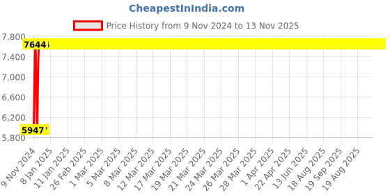 moglix.com Modern India Seating Leatherette Blue &a; Grey High Back Gaming Chair, MISG20 modern india seating Price History Graph from 9 Nov 2024 to 13 Nov 2025